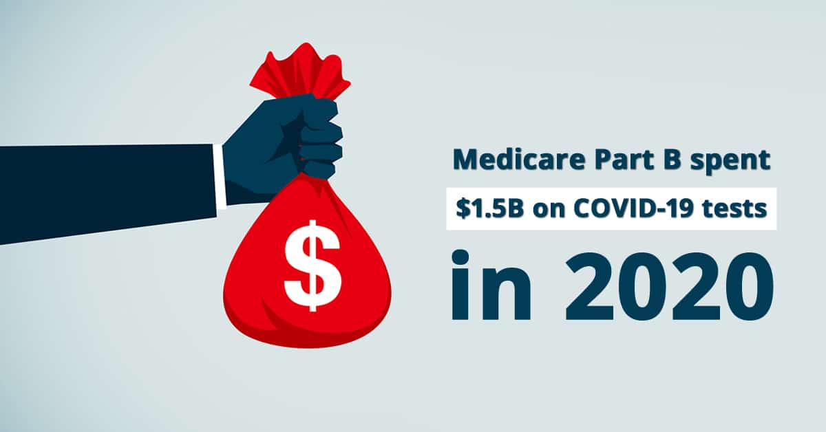 medicare-part-b-spent-15b-covid-19-tests-2020