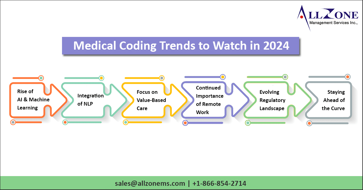 future medical coding 2024