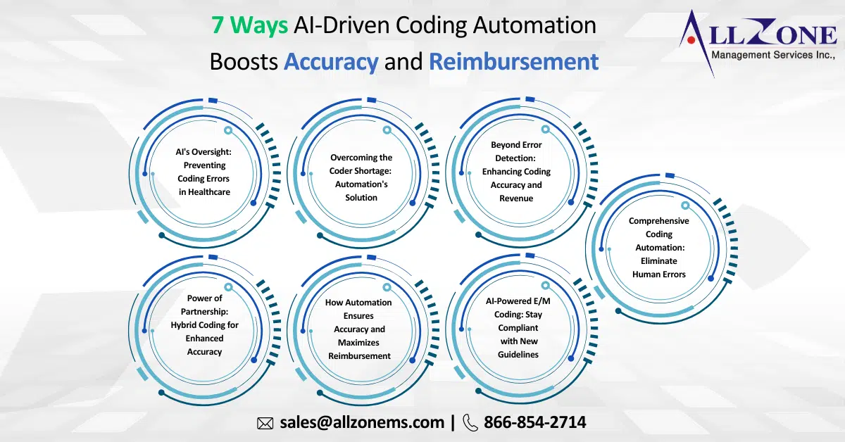 AI-Driven Coding Automation